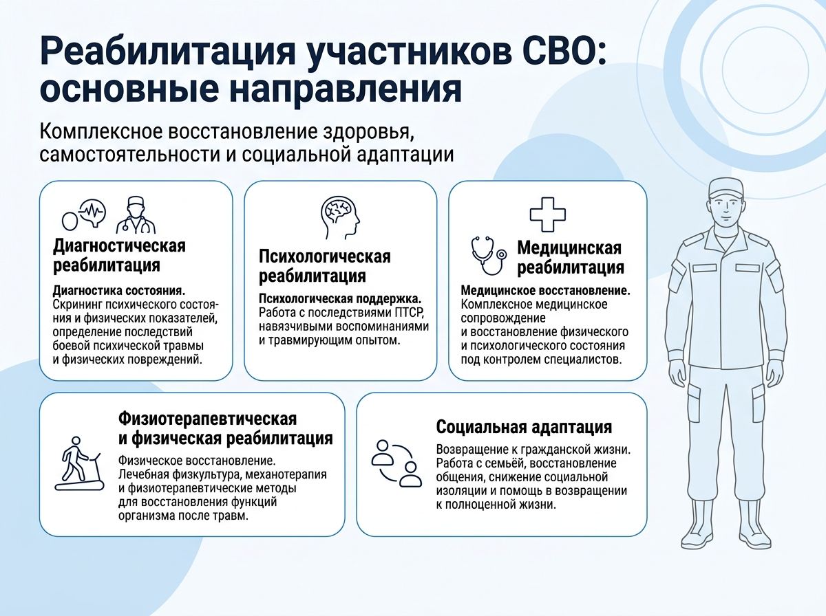 Реабилитация участников СВО в Антраците инфографика